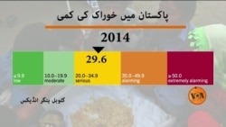 پاکستان میں خوراک کی صورتحال تشویش ناک ہے، گلوبل ہنگر انڈیکس